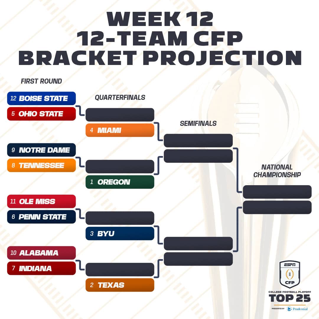 Projected CFP Bracket